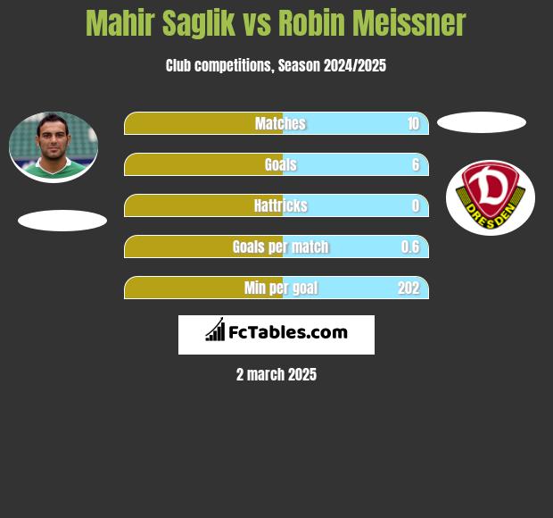 Mahir Saglik vs Robin Meissner h2h player stats