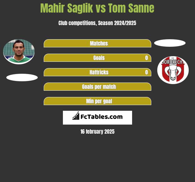 Mahir Saglik vs Tom Sanne h2h player stats