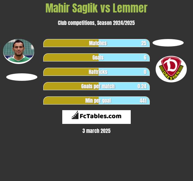 Mahir Saglik vs Lemmer h2h player stats