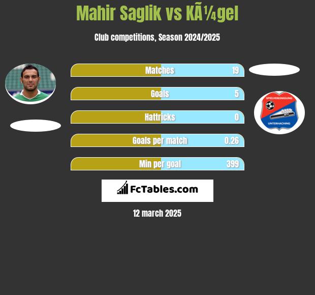 Mahir Saglik vs KÃ¼gel h2h player stats