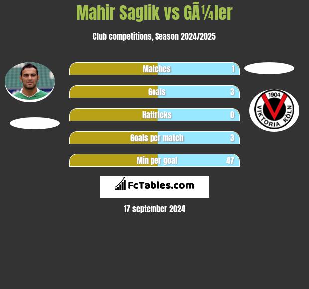 Mahir Saglik vs GÃ¼ler h2h player stats