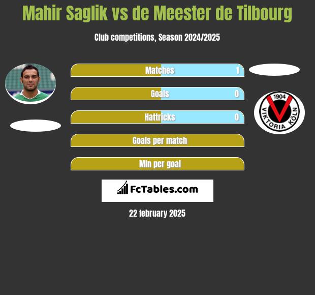 Mahir Saglik vs de Meester de Tilbourg h2h player stats