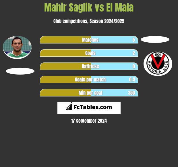 Mahir Saglik vs El Mala h2h player stats