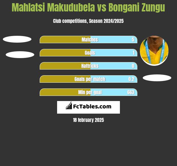 Mahlatsi Makudubela vs Bongani Zungu h2h player stats