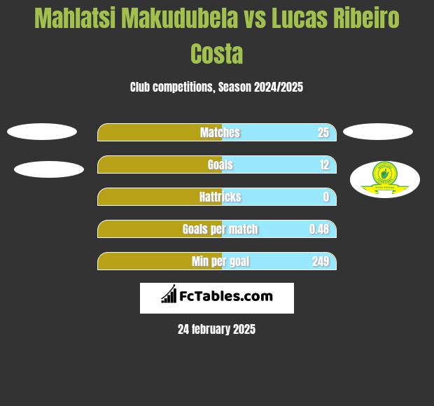 Mahlatsi Makudubela vs Lucas Ribeiro Costa h2h player stats