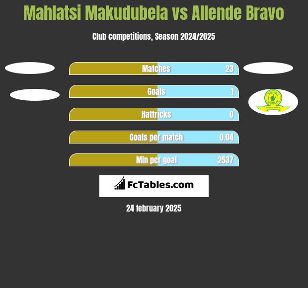 Mahlatsi Makudubela vs Allende Bravo h2h player stats