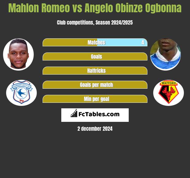 Mahlon Romeo vs Angelo Obinze Ogbonna h2h player stats