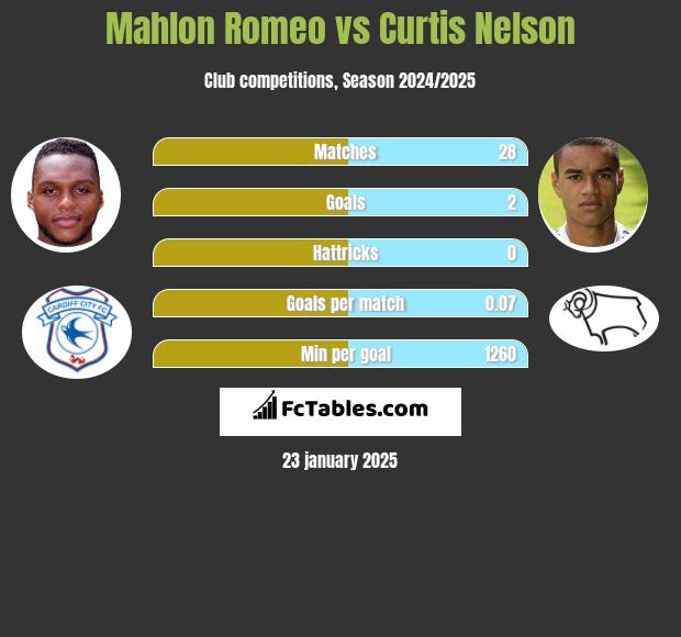 Mahlon Romeo vs Curtis Nelson h2h player stats