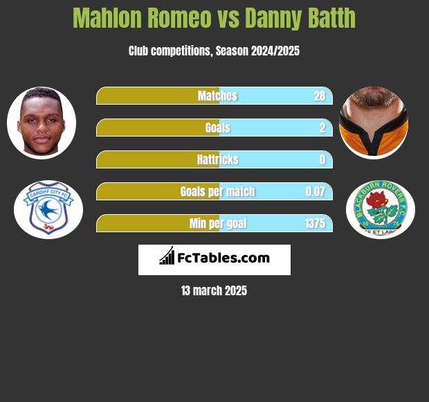 Mahlon Romeo vs Danny Batth h2h player stats