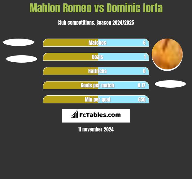 Mahlon Romeo vs Dominic Iorfa h2h player stats