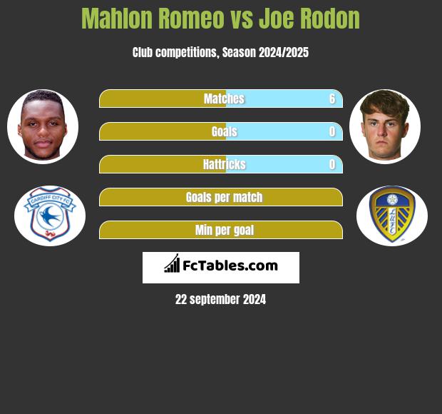 Mahlon Romeo vs Joe Rodon h2h player stats