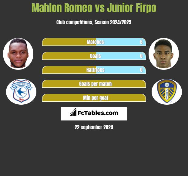 Mahlon Romeo vs Junior Firpo h2h player stats