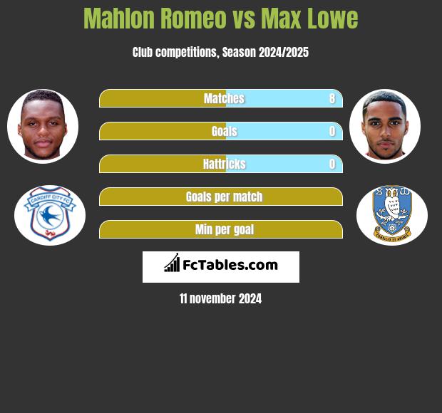 Mahlon Romeo vs Max Lowe h2h player stats