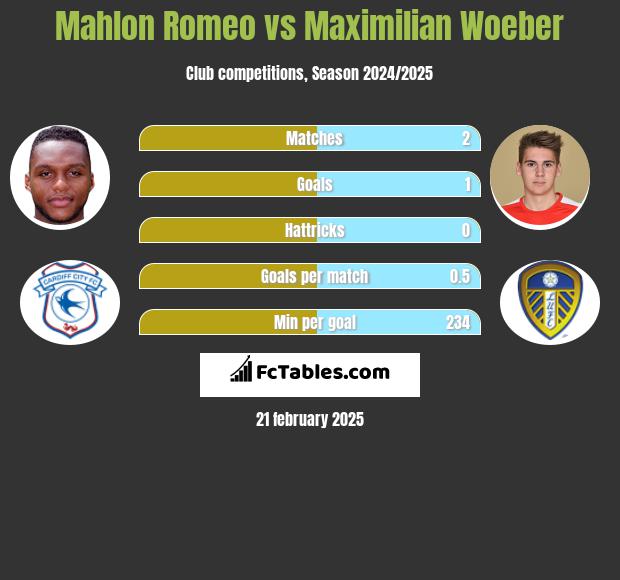 Mahlon Romeo vs Maximilian Woeber h2h player stats