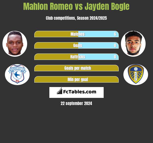 Mahlon Romeo vs Jayden Bogle h2h player stats