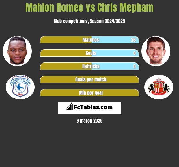 Mahlon Romeo vs Chris Mepham h2h player stats