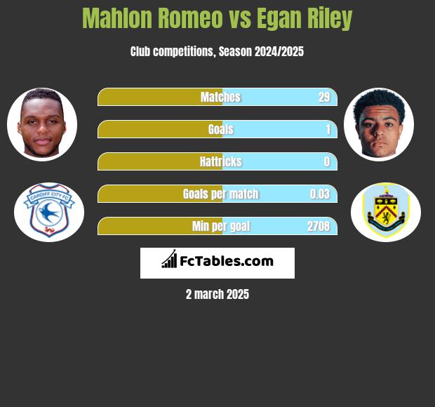 Mahlon Romeo vs Egan Riley h2h player stats