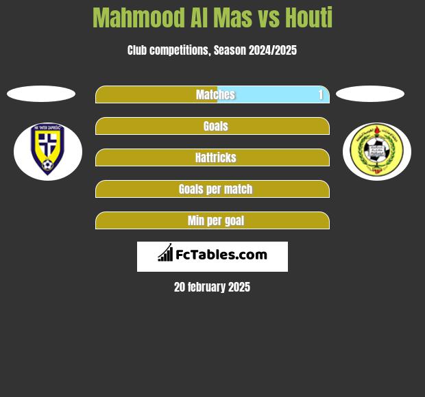 Mahmood Al Mas vs Houti h2h player stats