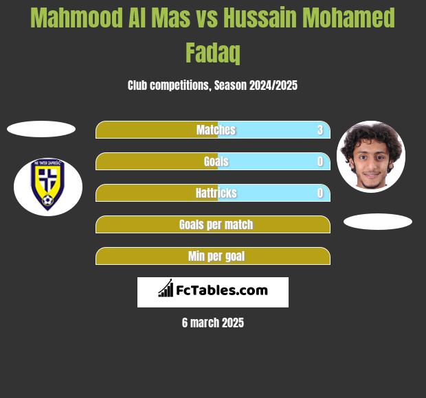 Mahmood Al Mas vs Hussain Mohamed Fadaq h2h player stats