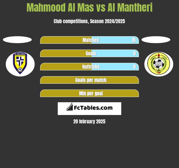 Mahmood Al Mas vs Al Mantheri h2h player stats