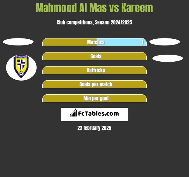 Mahmood Al Mas vs Kareem h2h player stats