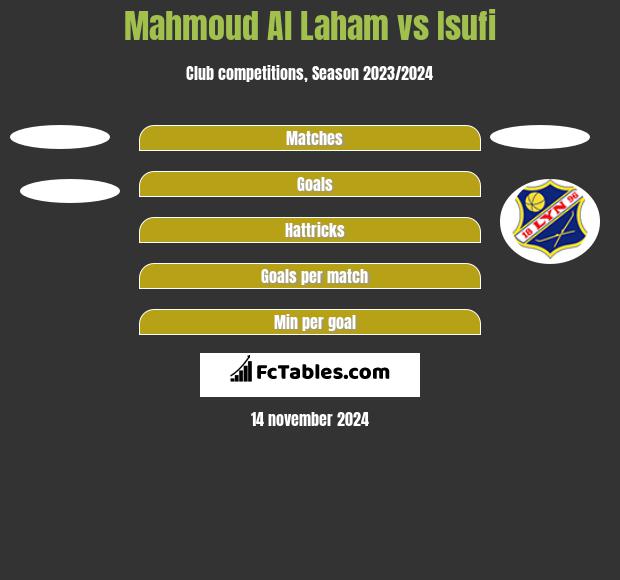 Mahmoud Al Laham vs Isufi h2h player stats