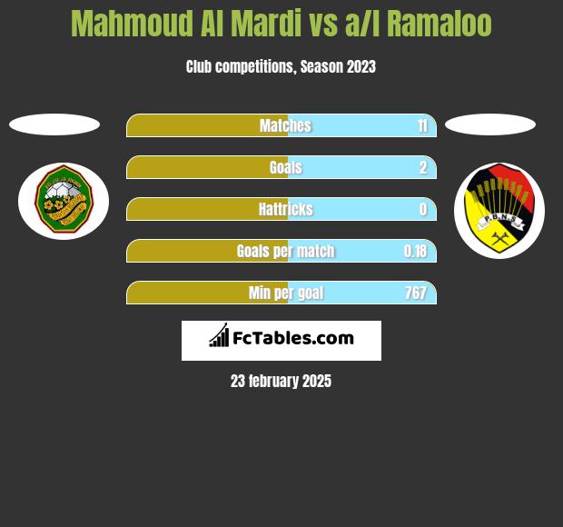 Mahmoud Al Mardi vs a/l Ramaloo h2h player stats