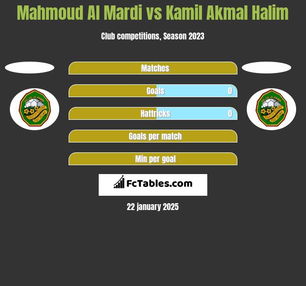 Mahmoud Al Mardi vs Kamil Akmal Halim h2h player stats