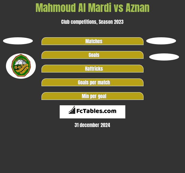 Mahmoud Al Mardi vs Aznan h2h player stats