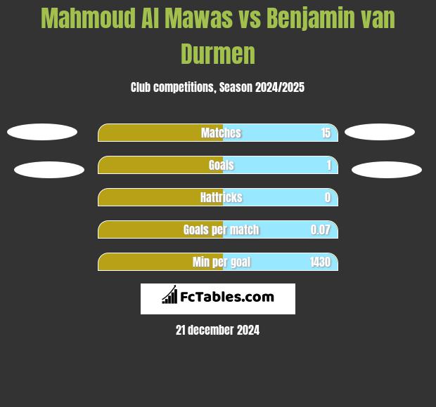 Mahmoud Al Mawas vs Benjamin van Durmen h2h player stats