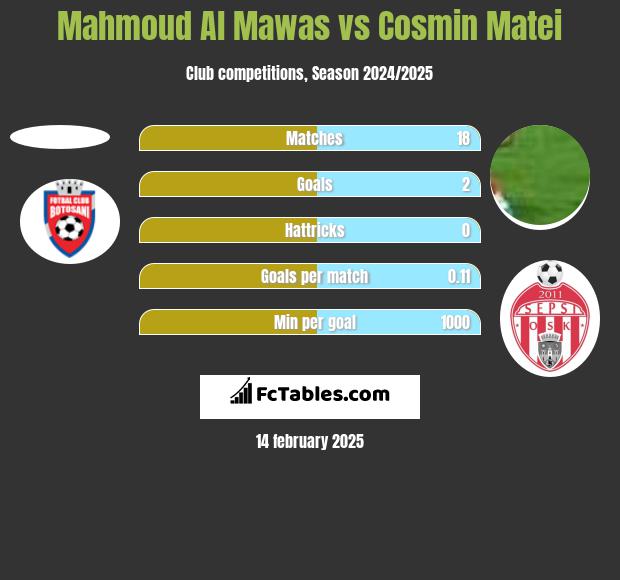 Mahmoud Al Mawas vs Cosmin Matei h2h player stats