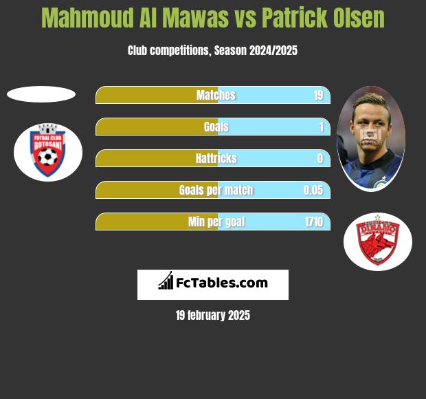 Mahmoud Al Mawas vs Patrick Olsen h2h player stats