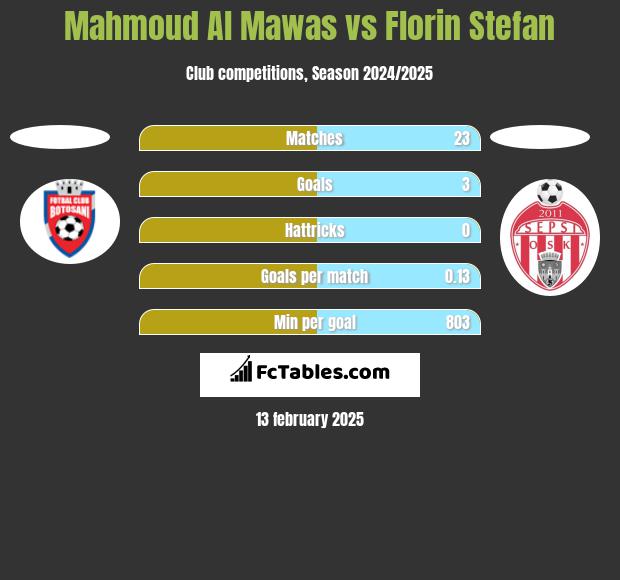 Mahmoud Al Mawas vs Florin Stefan h2h player stats