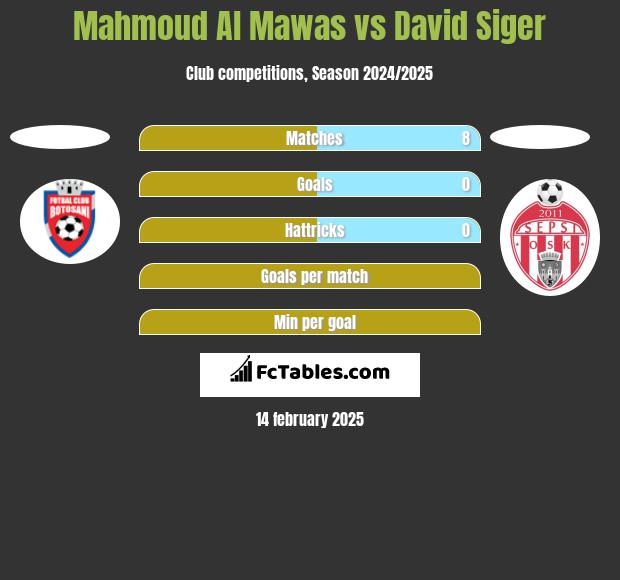 Mahmoud Al Mawas vs David Siger h2h player stats