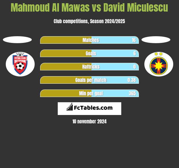 Mahmoud Al Mawas vs David Miculescu h2h player stats