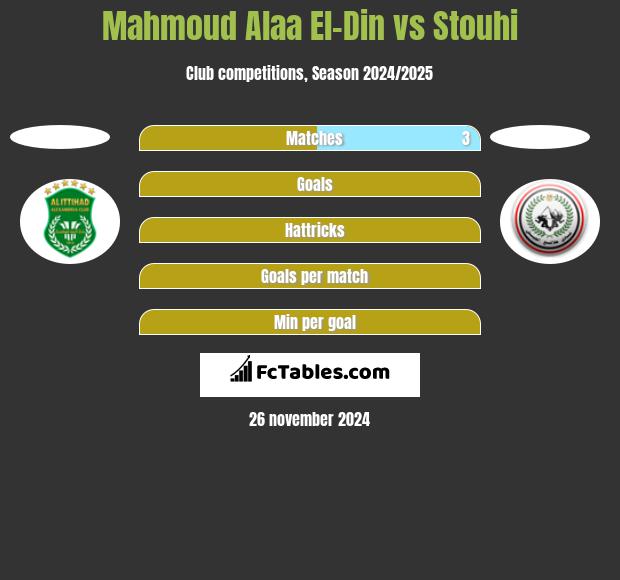 Mahmoud Alaa El-Din vs Stouhi h2h player stats