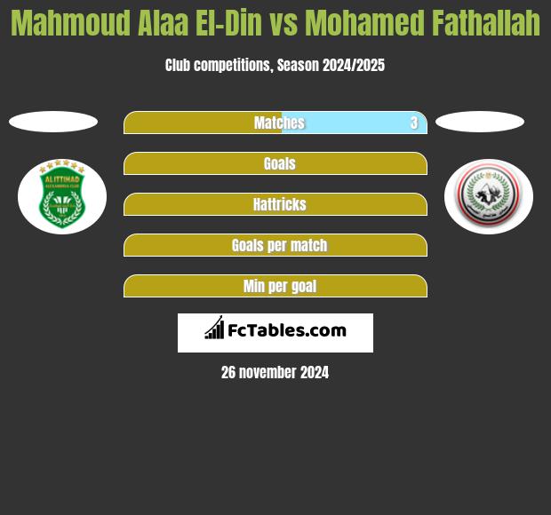 Mahmoud Alaa El-Din vs Mohamed Fathallah h2h player stats