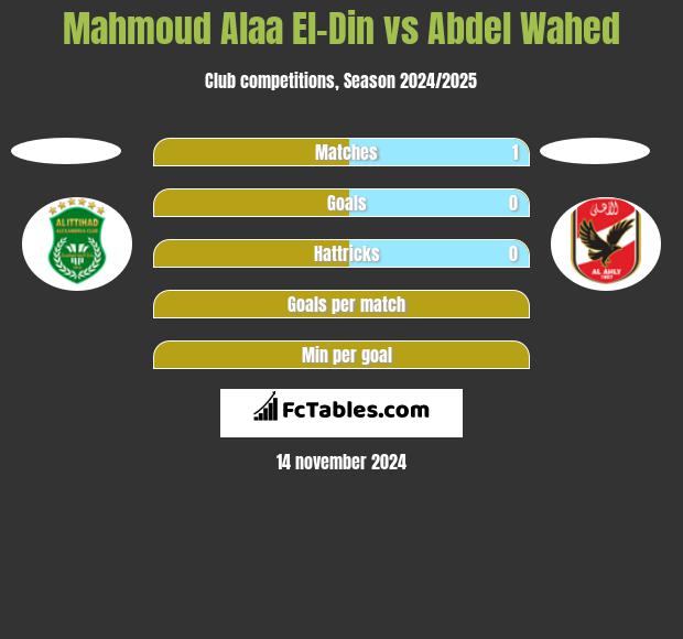 Mahmoud Alaa El-Din vs Abdel Wahed h2h player stats