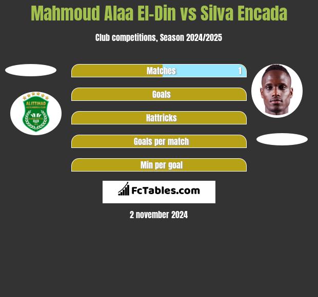 Mahmoud Alaa El-Din vs Silva Encada h2h player stats