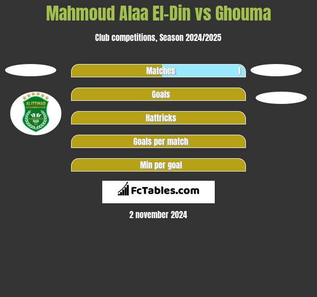 Mahmoud Alaa El-Din vs Ghouma h2h player stats