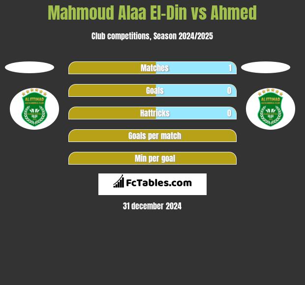 Mahmoud Alaa El-Din vs Ahmed h2h player stats