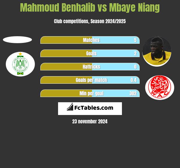 Mahmoud Benhalib vs Mbaye Niang h2h player stats