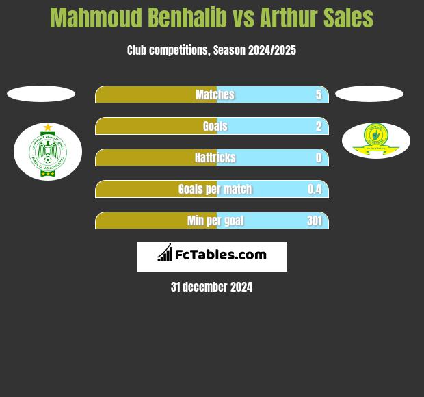 Mahmoud Benhalib vs Arthur Sales h2h player stats