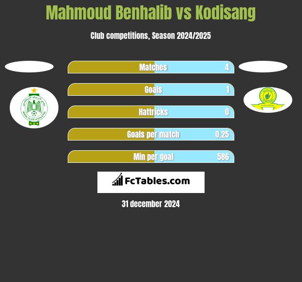 Mahmoud Benhalib vs Kodisang h2h player stats