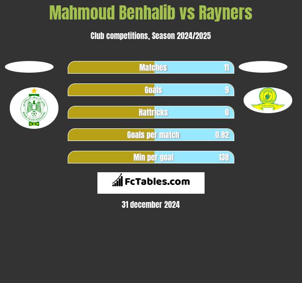 Mahmoud Benhalib vs Rayners h2h player stats