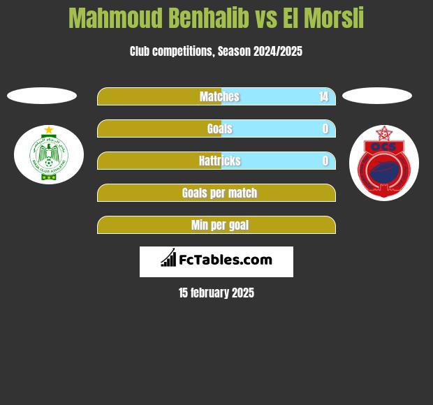 Mahmoud Benhalib vs El Morsli h2h player stats