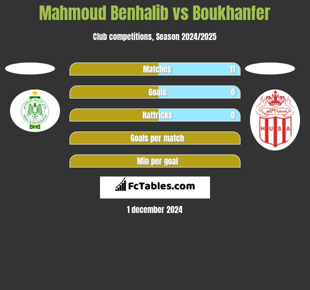 Mahmoud Benhalib vs Boukhanfer h2h player stats