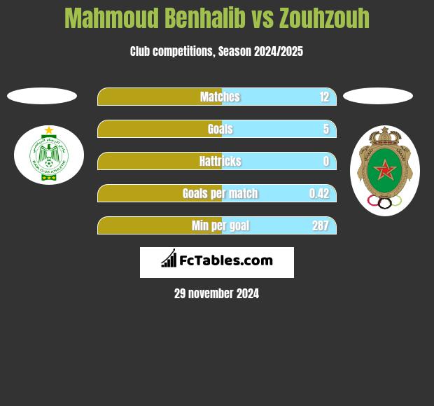 Mahmoud Benhalib vs Zouhzouh h2h player stats