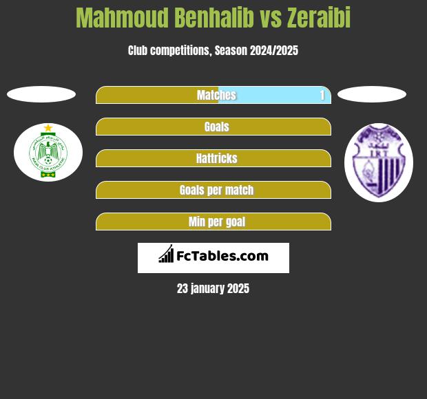 Mahmoud Benhalib vs Zeraibi h2h player stats