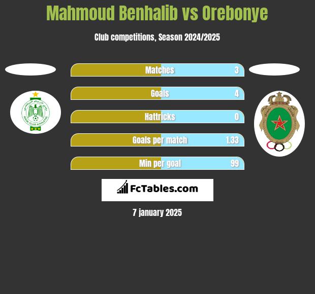 Mahmoud Benhalib vs Orebonye h2h player stats